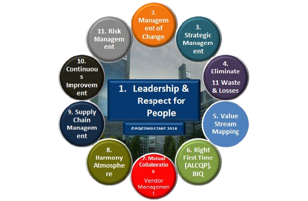 Lean Management Principles
